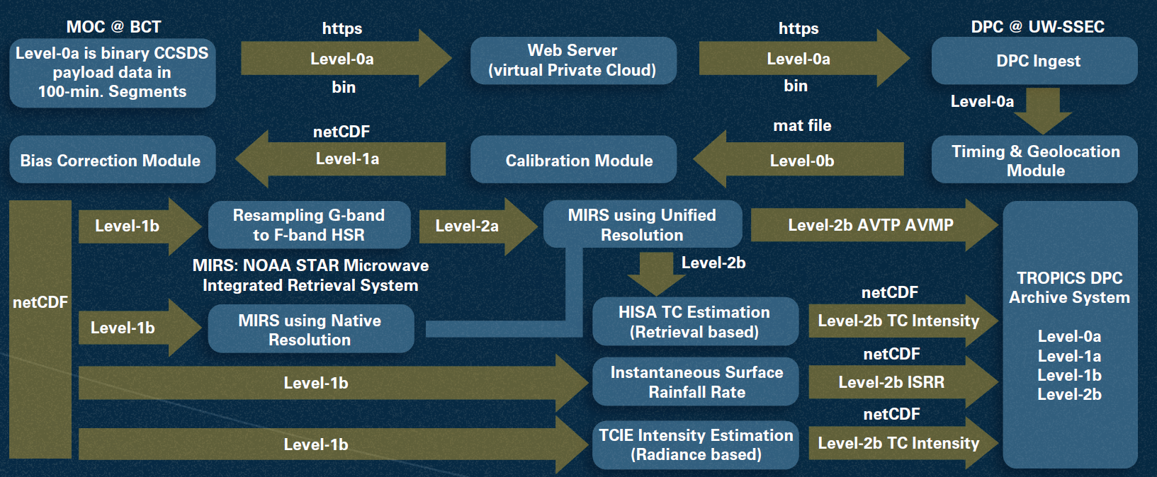 Data Processing graph