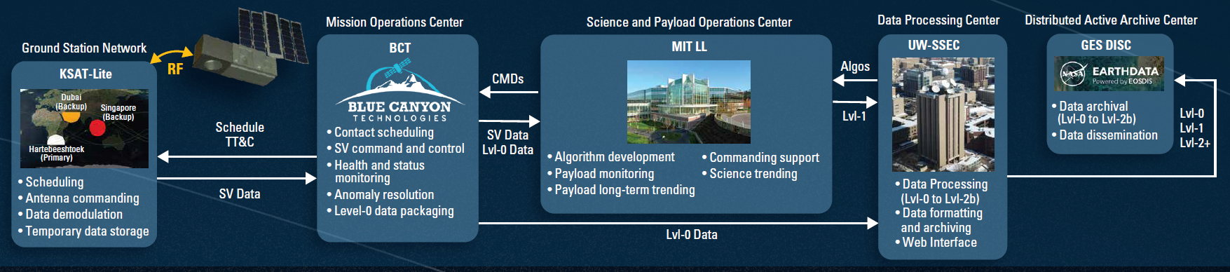 Ground station network
